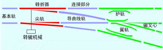 連接部分