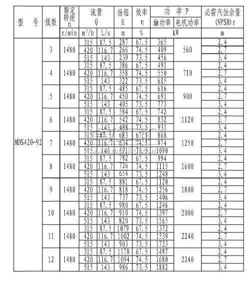 MDS420-92×(3~12)煤礦用耐磨多級(jí)離心泵