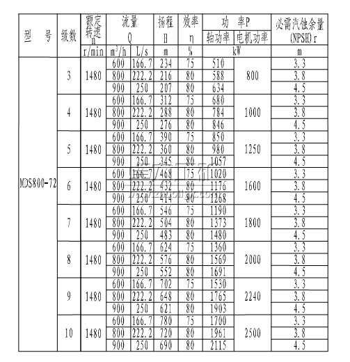 MDS800-72×(3~10)煤礦用耐磨多級(jí)離心泵