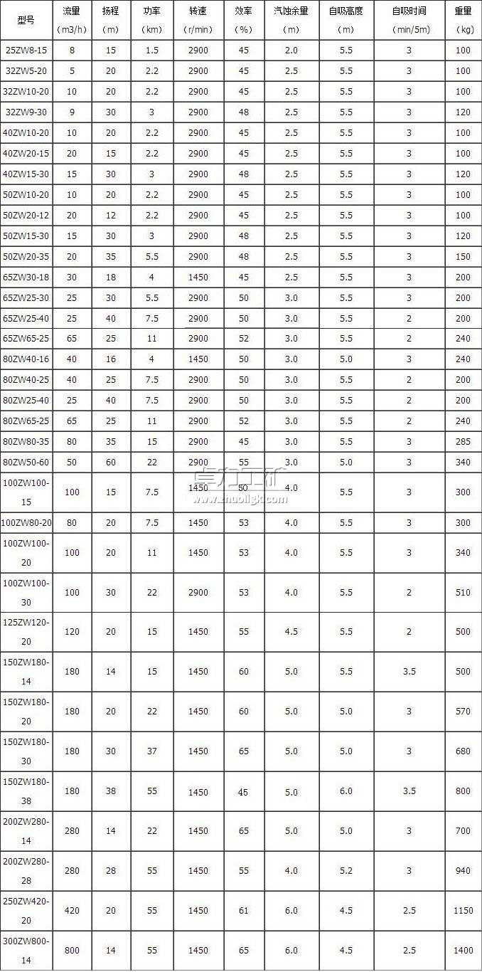 ZW型自吸式無堵塞排污泵型號及技術參數表