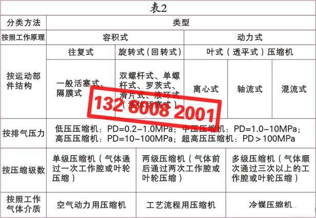 空氣壓縮機(jī)（空壓機(jī)）的種類(lèi)、類(lèi)別、分類(lèi)