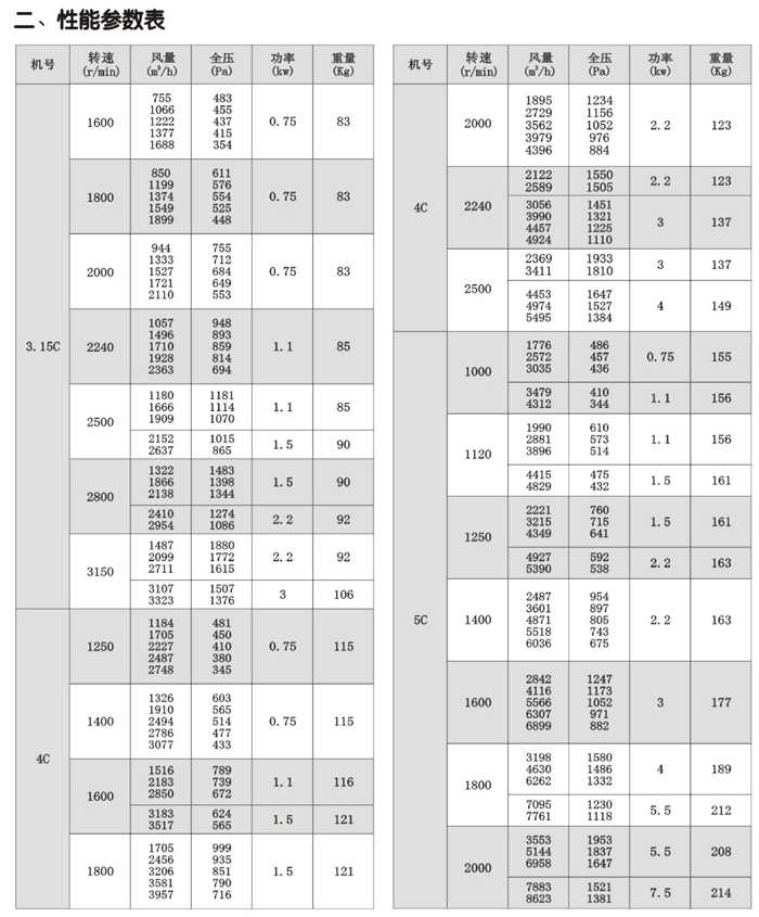 C6-48排塵離心風機性能參數表