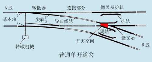 單開(kāi)道岔結(jié)構(gòu)圖