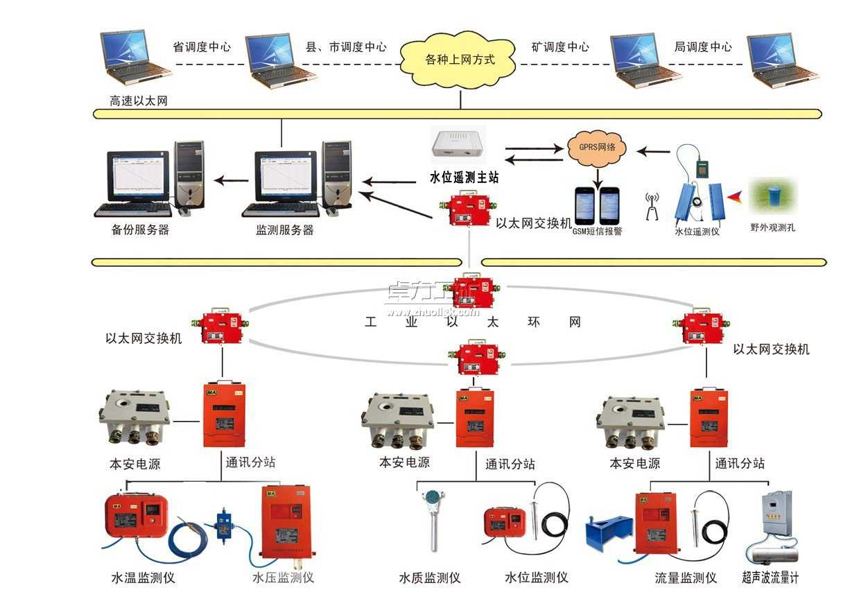 KJ514礦井水文監(jiān)測系統(tǒng)